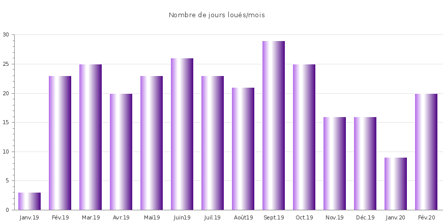 rapport locatif conciergerie La Rochelle